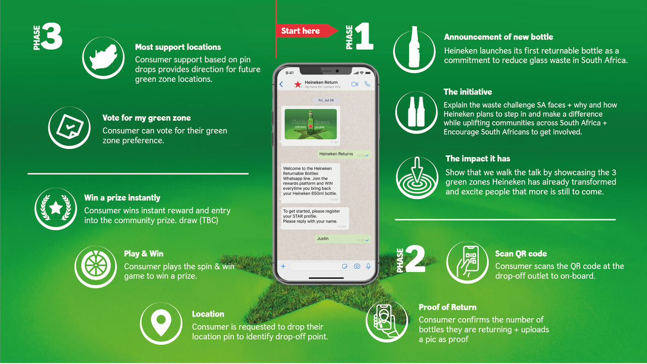 Returnable Star Bottle - Redefining Scale with Seamless Engagement Tech - Highly Scalable WhatsApp-based Promotional Platform - Heineken South Africa