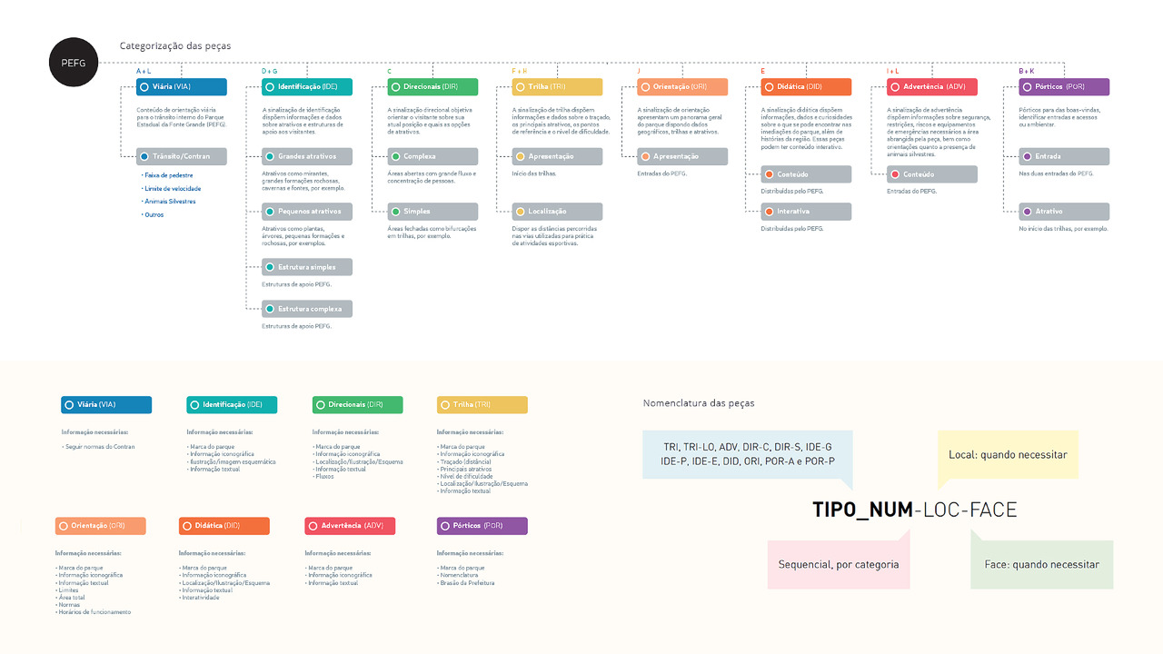 Sistema de Sinalização do Parque da Fonte Grande - 2023 - Balaio Design + Estratégia