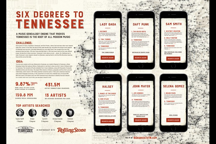 Six Degrees to Tennessee - - The State of Tennessee