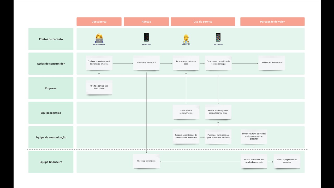 Broto, design de serviço que potencializa a relação entre produtores de alimentos orgânicos e consumidores - 2022 - 