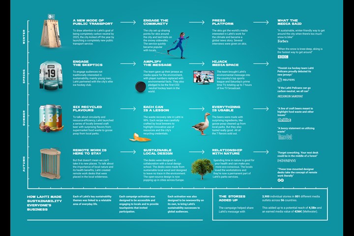 A Year of Green Innovation - City of Lahti - City of Lahti