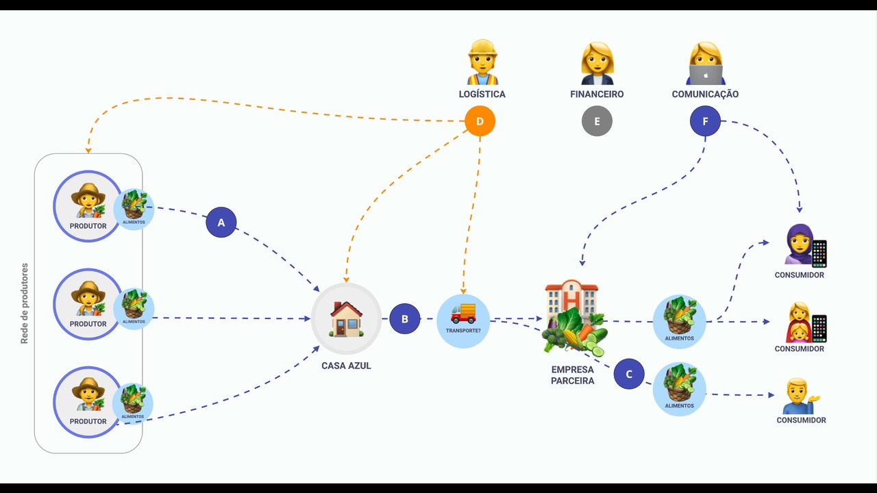 Broto, design de serviço que potencializa a relação entre produtores de alimentos orgânicos e consumidores - 2022 - 