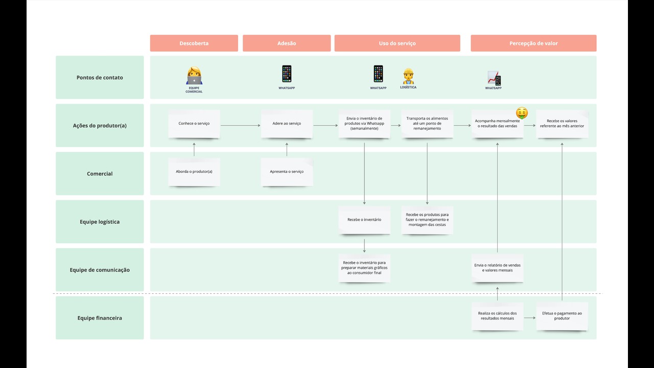 Broto, design de serviço que potencializa a relação entre produtores de alimentos orgânicos e consumidores - 2022 - 