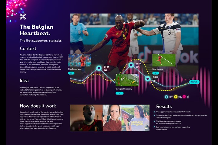 The Belgian Heartbeat - Supporter statistics - Proximus
