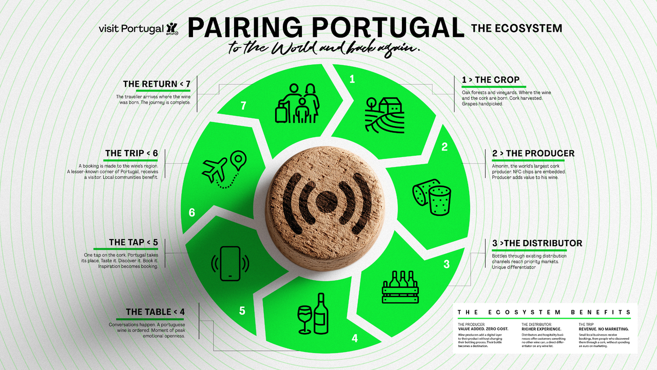 Pairing Portugal - Tourism - Visit Portugal