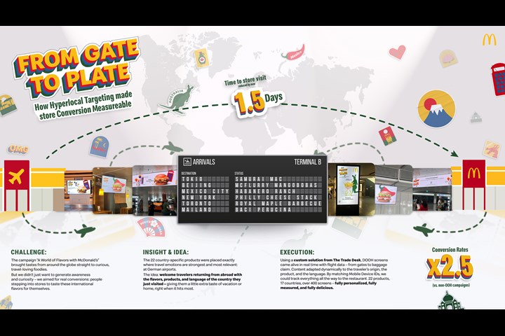 From Gate to Plate: How Hyperlocal Targeting Made Store Conversion Measurable - System Catering - McDonald's