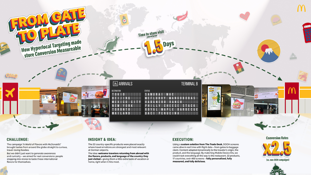 From Gate to Plate: How Hyperlocal Targeting Made Store Conversion Measurable - McDonald's - System Catering