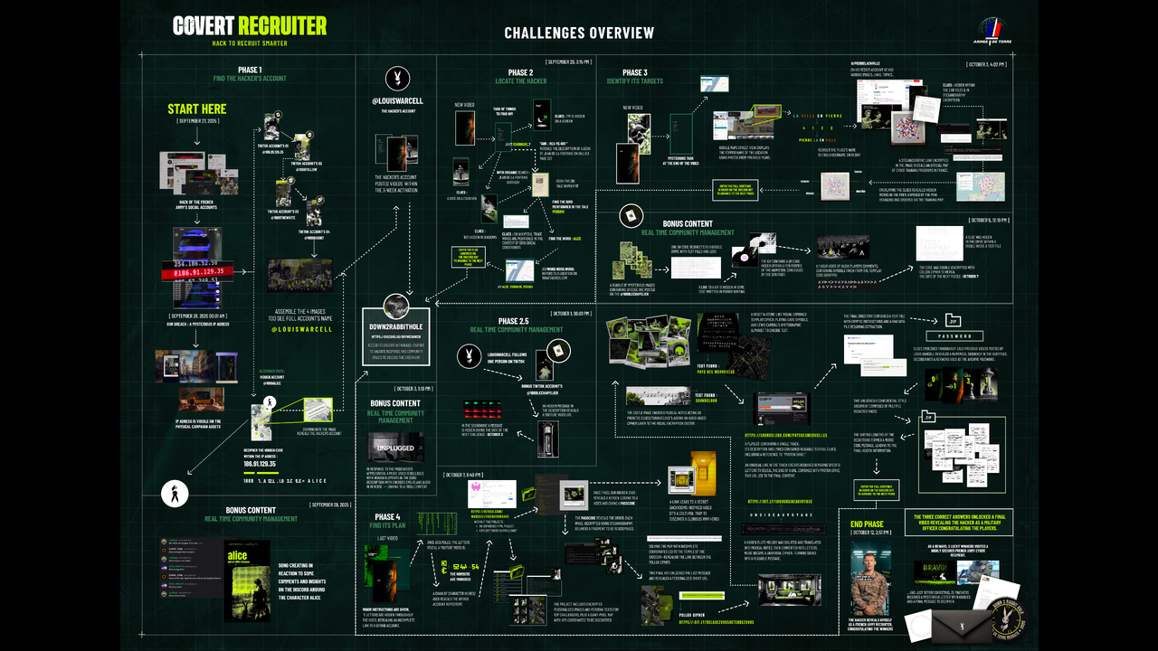 COVERT RECRUITER - CYBER RECRUITMENT - FRENCH ARMY HUMAN RESOURCES DIRECTORATE